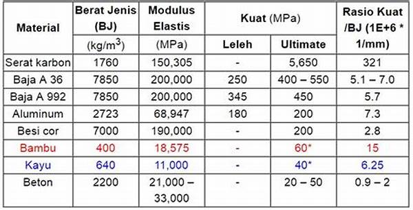 Perbandingan Daya Tahan Material Konstruksi
